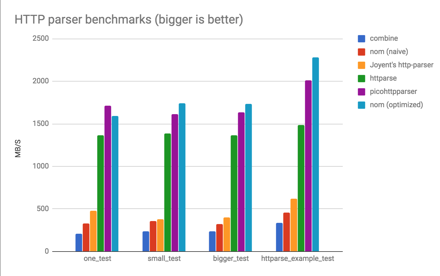 HTTP benchmarks