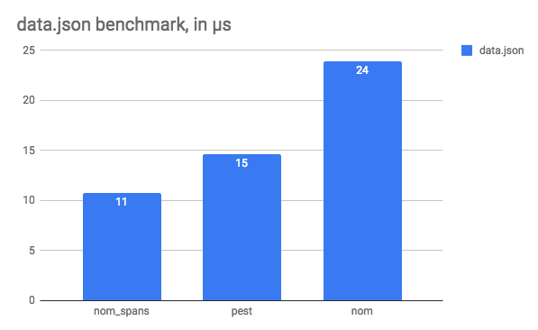 data.json benchmark